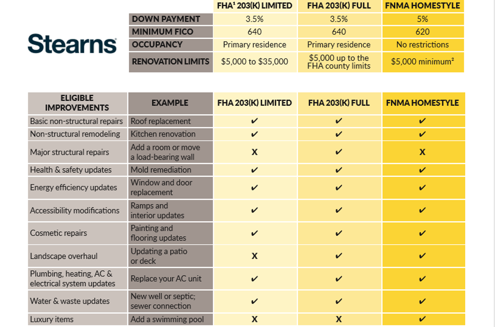 Stearns Renovation Mortgage Loans